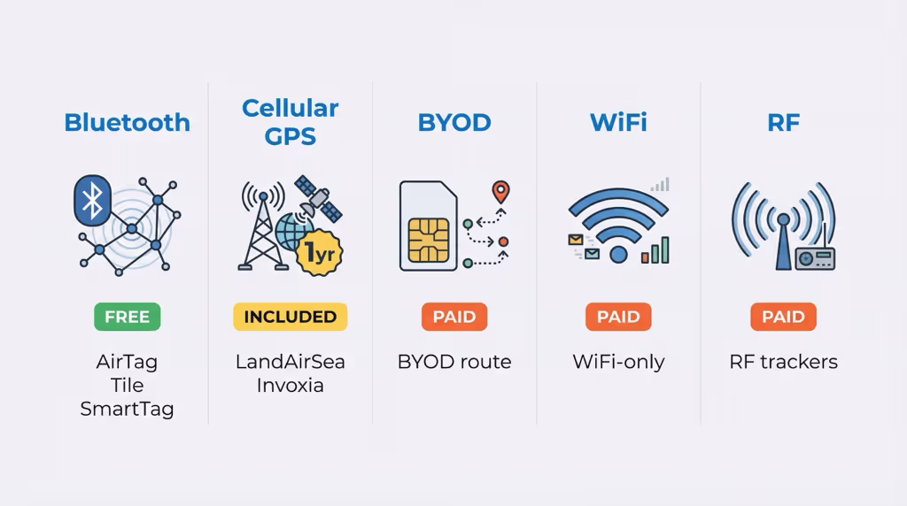Overview of five types of trackers marketed as no monthly fee