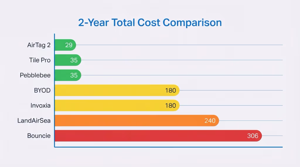 Two-year total cost comparison chart across Bluetooth and GPS tracker options