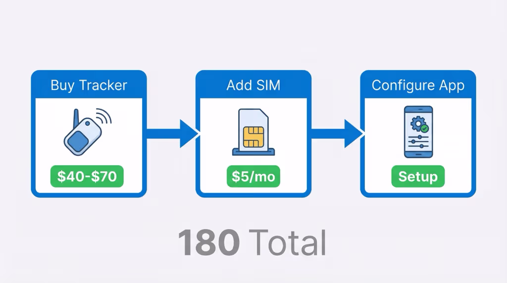 Three steps to set up a BYOD GPS tracker with your own prepaid SIM card