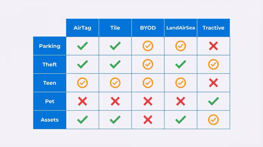 Use case matrix showing which tracker type fits each tracking scenario