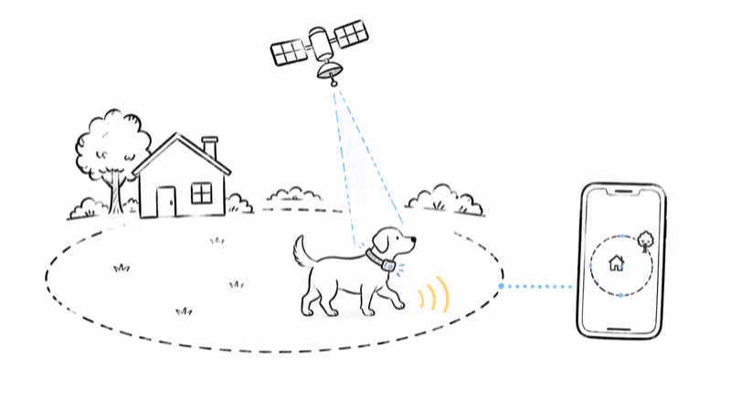 Hand-drawn diagram of a satellite, a dog in a yard with a dashed virtual fence, and a phone app setting the boundary