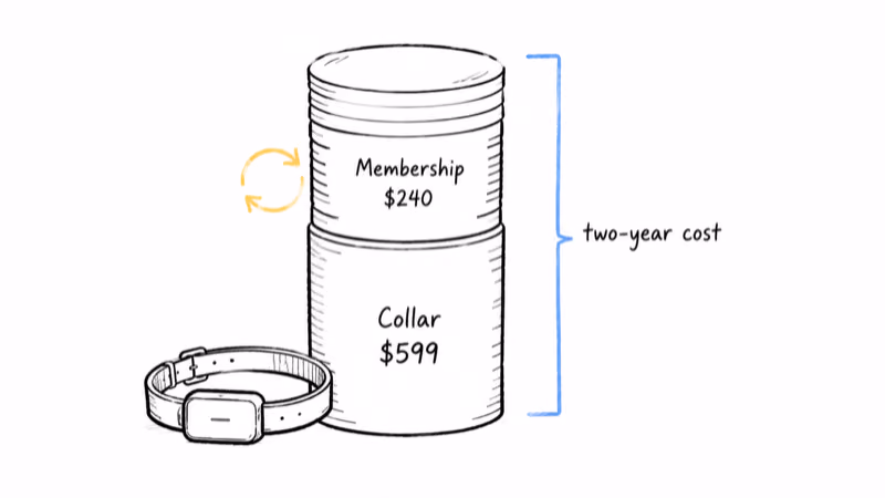 Hand-drawn stacked cost chart showing a $599 collar plus $240 Pack Membership adding up to a two-year cost of ownership