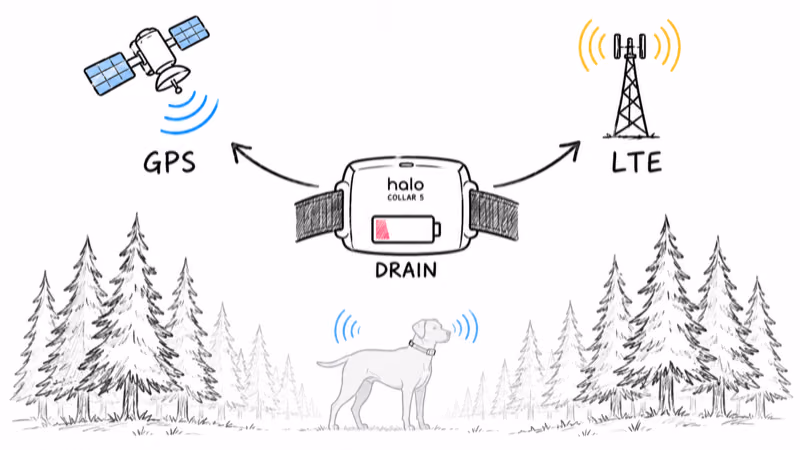 Halo Collar 5 draining as its GPS and LTE radios both run at once