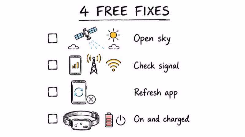 Checklist of four free fixes for Halo Collar 5 location: open sky, check signal, refresh app, and on and charged