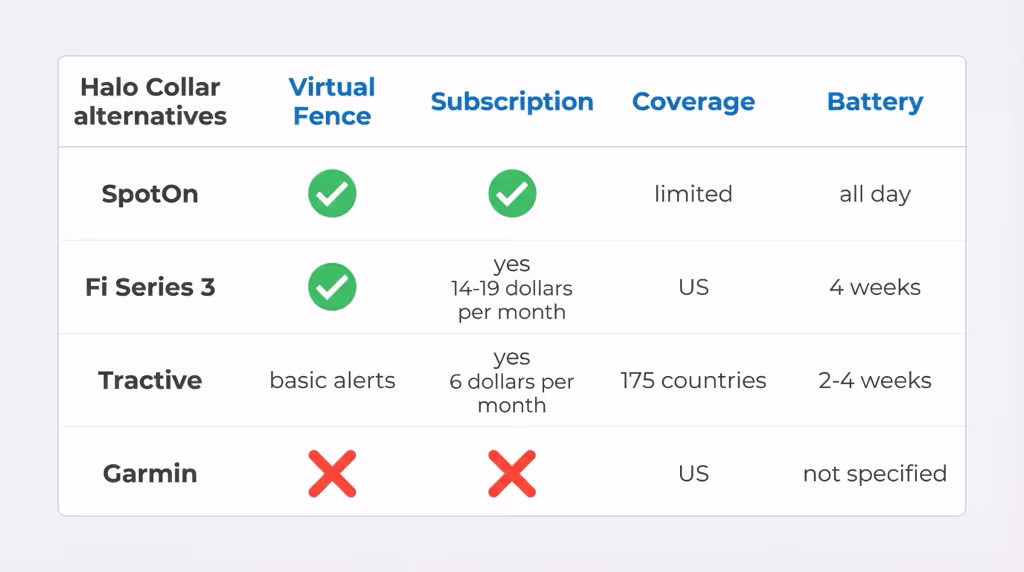 Detailed features comparison table of all Halo Collar alternatives