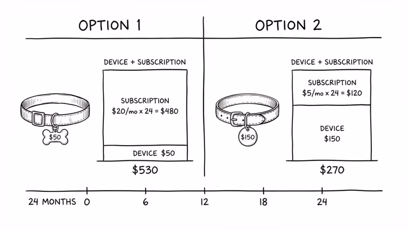Two-year cost comparison breakdown between Halo and SpotOn GPS dog collars including subscription fees