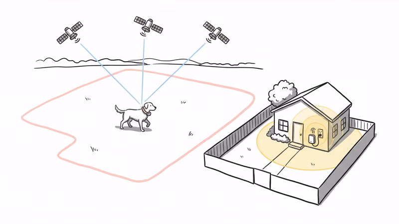 Coverage comparison showing Halo unlimited GPS acreage versus PetSafe 3/4 acre circular radio zone