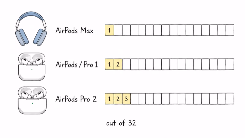 AirPods slot tiers showing AirPods Max use one slot, AirPods Pro 1 two slots, AirPods Pro 2 three slots out of 32
