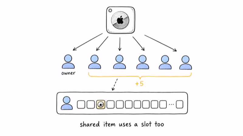 One AirTag shared with an owner plus five people, with the shared item also using a slot in each borrower account