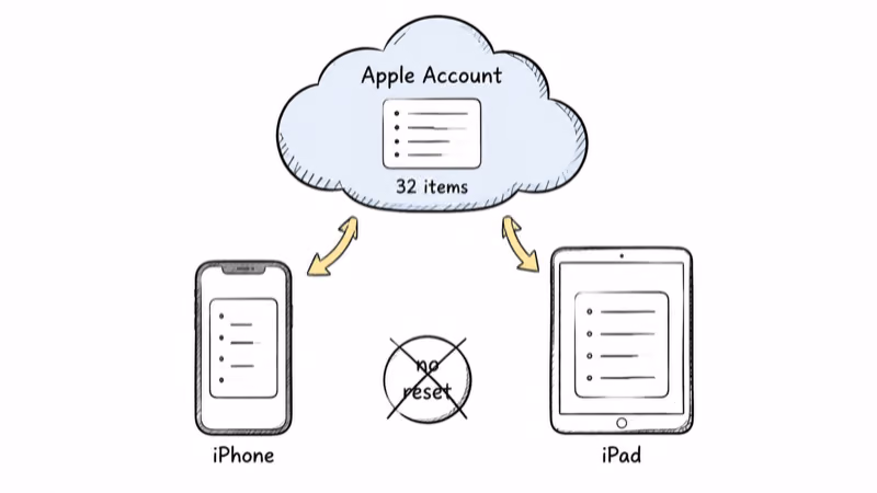 One Apple Account holding a 32-item list syncing the same list to both an iPhone and iPad with no reset