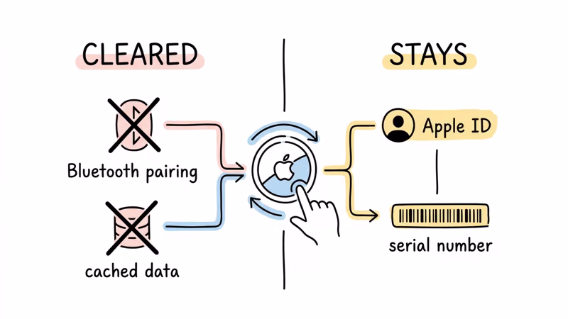 Diagram showing what AirTag factory reset clears versus what stays including Apple ID