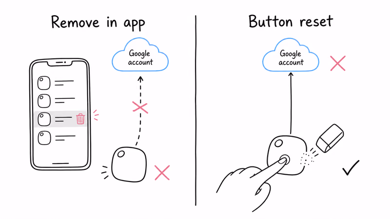 Diagram showing the in-app removal clears the Google account link while the button reset wipes the tag data