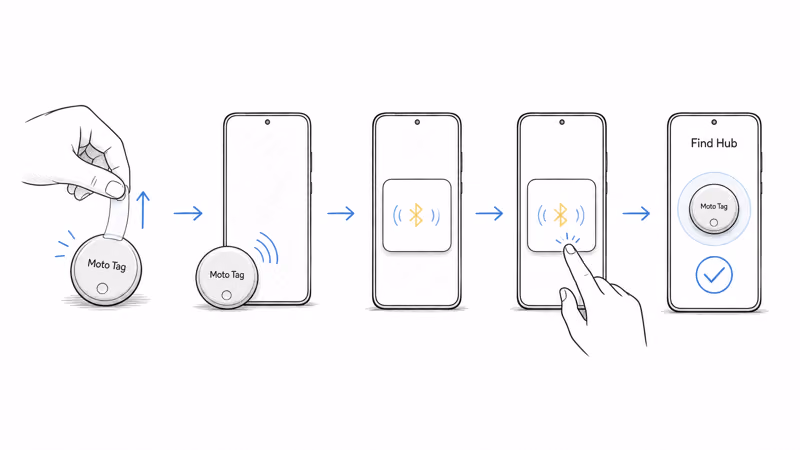 Five-step Moto Tag pairing process from pull-tab removal to Find Hub confirmation on an Android phone