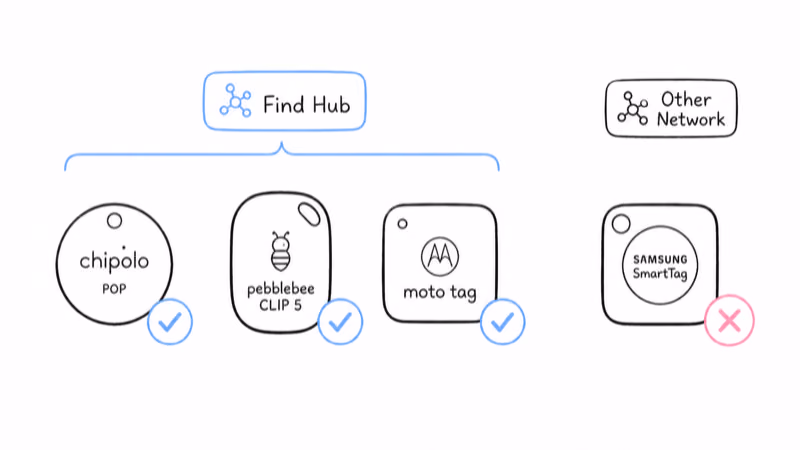 Chipolo Pop, Pebblebee Clip 5, and Moto Tag certified for Find Hub while Samsung SmartTag is incompatible