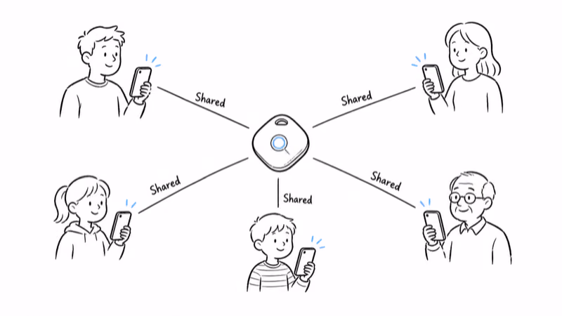 One tracker tag linked to several family members phones all showing the same map pin, labeled shared
