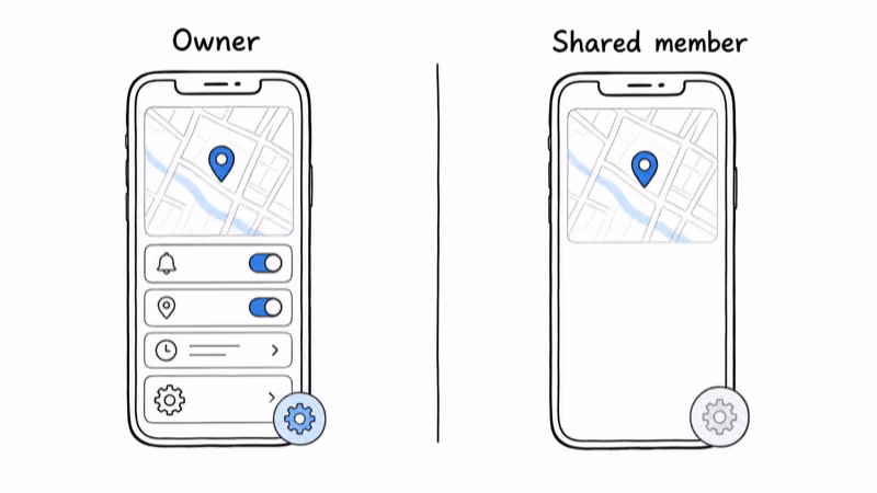 Split showing the owner phone with full settings versus a shared member phone with map location only
