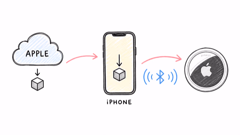 Diagram of AirTag firmware flowing from Apple to an iPhone, then over Bluetooth to the AirTag
