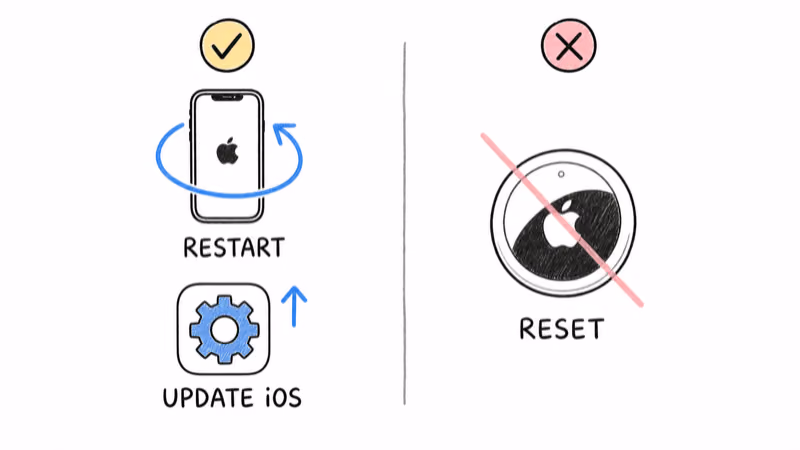 Comparison showing restart iPhone and update iOS as correct fixes versus resetting the AirTag as the wrong move