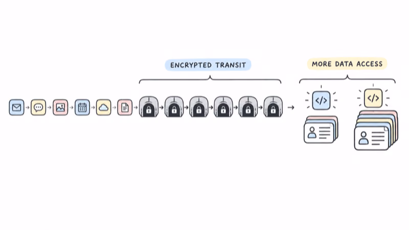 Encrypted app traffic separated from the amount of accessed data