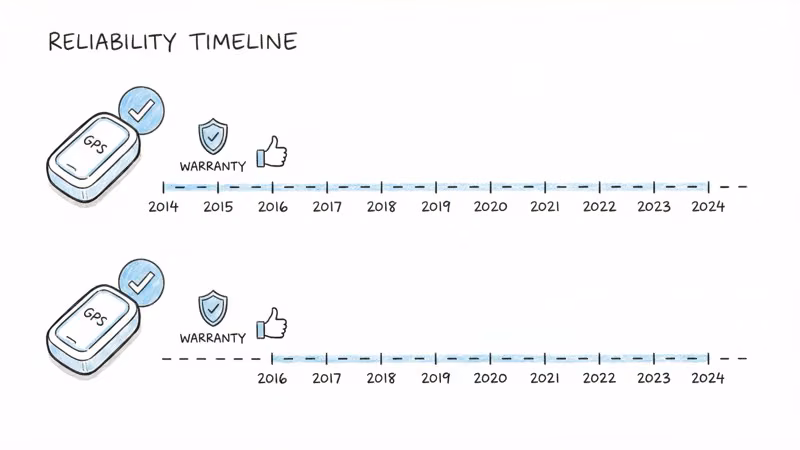 Invoxia and Monimoto reliability track record comparison showing years of operation and warranty coverage