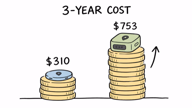Three-year total cost of Invoxia versus Tracki Pro shown as two coin stacks