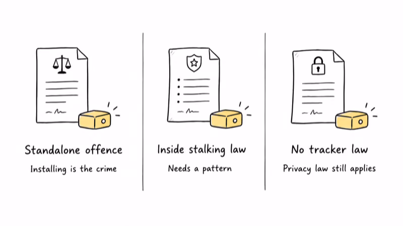 Three shapes of state tracking law: standalone offence, folded into stalking law, and no tracker-specific statute