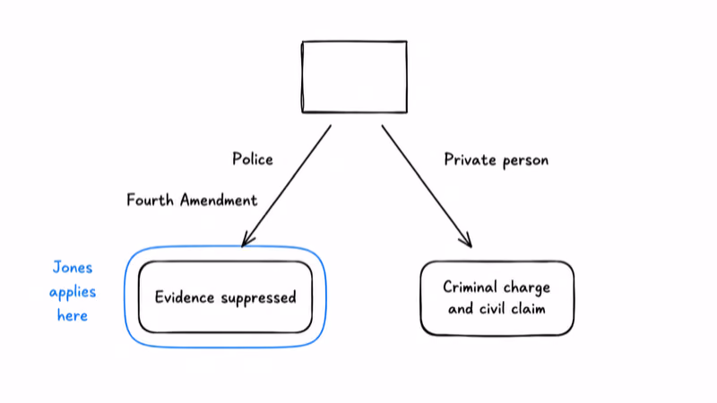 A tracker splitting into a police path ending in evidence suppression and a private path ending in criminal and civil liability