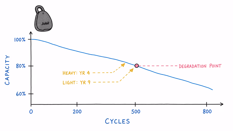 Jiobit Gen 3 battery degradation curve over 500 charge cycles showing heavy vs light usage timeline to capacity loss