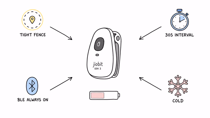 Four Jiobit Gen 3 drain accelerators stacked: tight geofences, 30s update interval, Always-On BLE, and cold weather