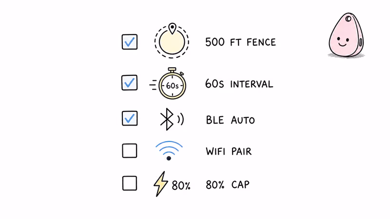Five-step Jiobit Gen 3 battery drain fix checklist with geofence widening, 60-second interval, BLE Auto, WiFi assist, and 80% charging