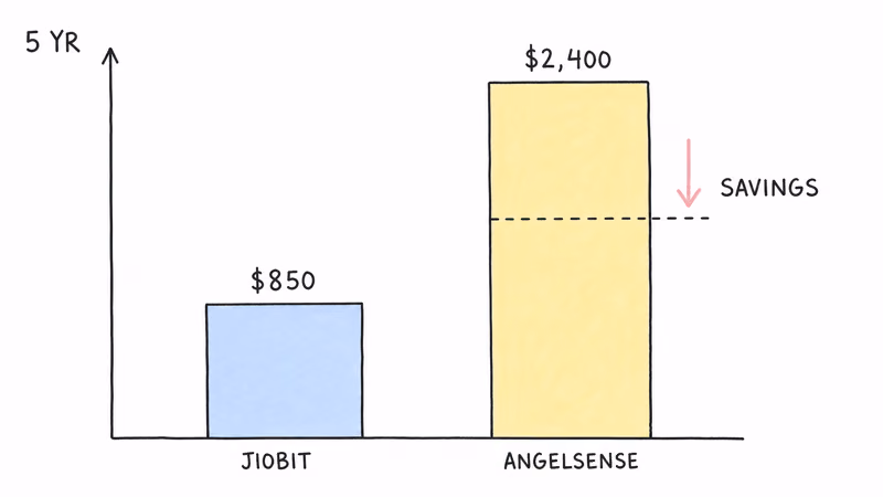 5-year cost comparison bar chart Jiobit Gen 3 vs AngelSense for dementia care subscription