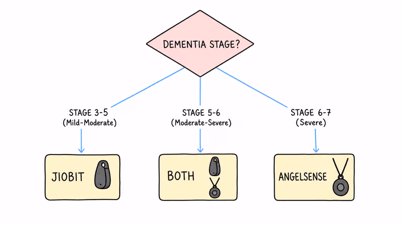 Decision tree for choosing Jiobit vs AngelSense based on dementia stage and wandering frequency