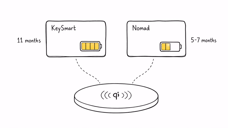 KeySmart 11-month battery versus Nomad 5-7 months on a shared Qi charging pad