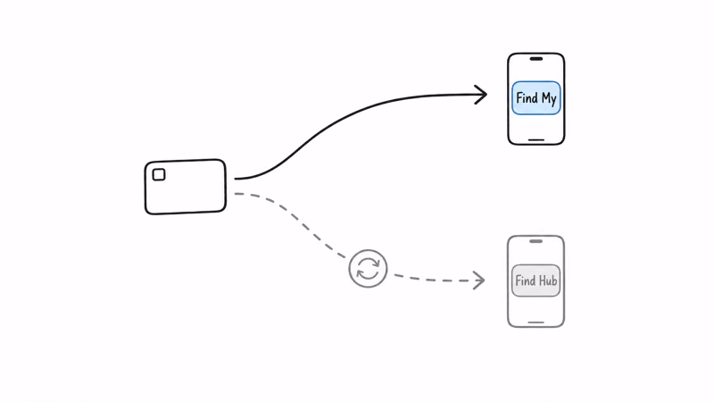 Tracking card connecting to either Find My or Find Hub, switching needs a reset