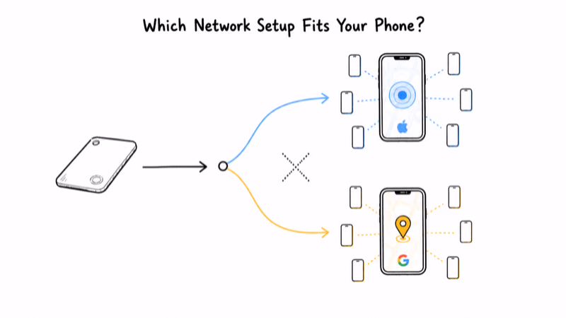One tracker card branching to either Apple Find My or Google Find Hub, blocked from running both at once