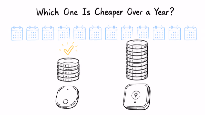 Hand-drawn coin stacks comparing the yearly subscription cost of two GPS trackers across twelve months