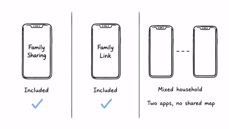 Apple Family Sharing and Google Family Link both included, with a mixed household losing the shared map