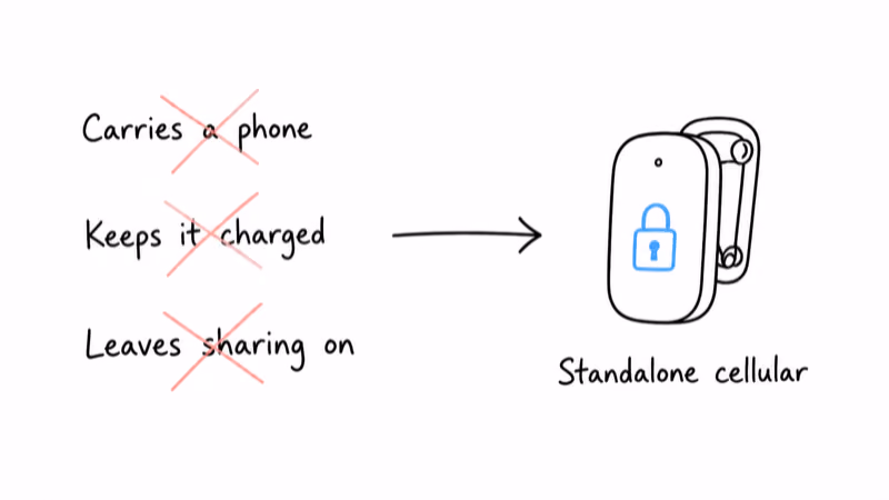 Three assumptions a phone location app depends on, crossed out, pointing to a standalone cellular device