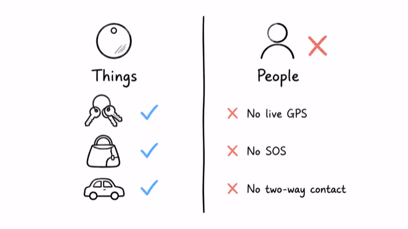 An item tag suited to keys, bags and cars but not to people, with three missing person-tracking capabilities
