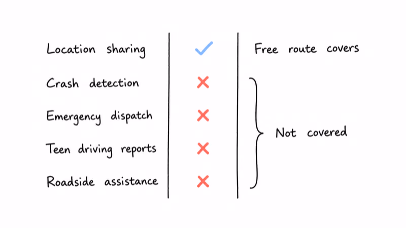 Checklist showing location sharing covered by the free route and four paid features not covered