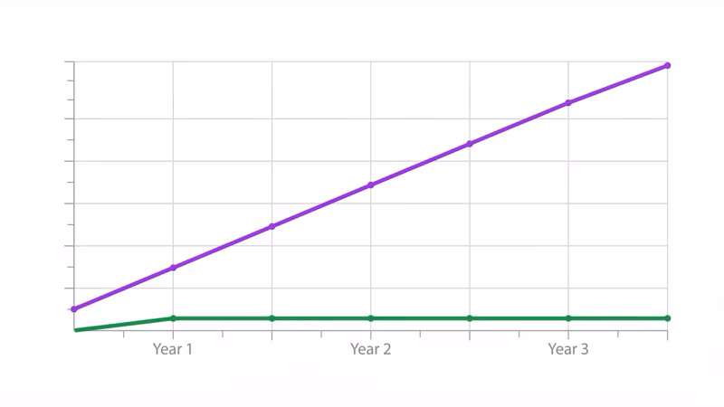 Two-year cost comparison chart for Life360 Gold versus AirTag 2