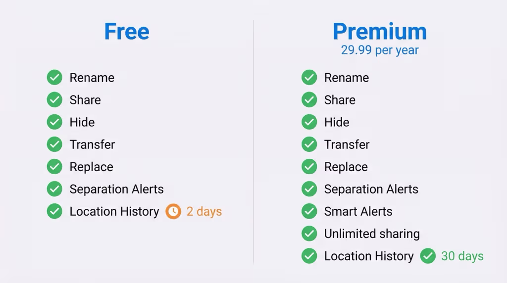 Comparison of Tile Free vs Premium features including location history and Smart Alerts