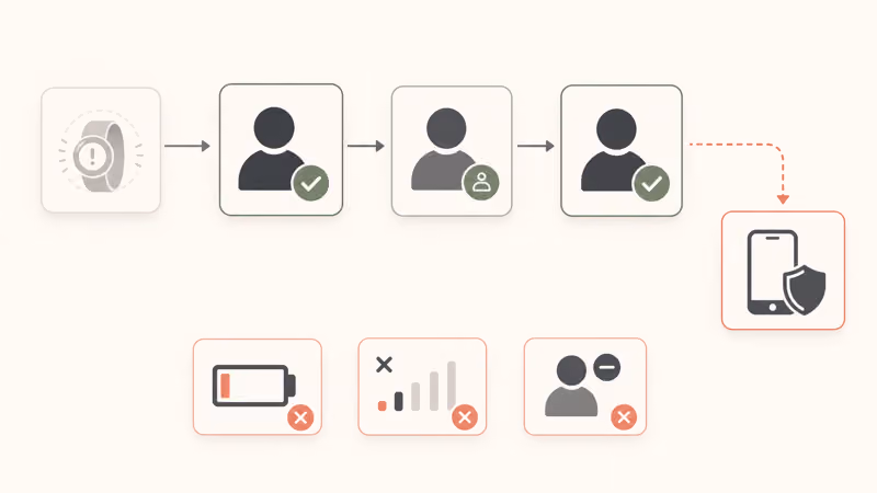 Wordless response-chain illustration connecting a fallible wearable alert to a named responder, backup contact, human confirmation, and separate official emergency escalation