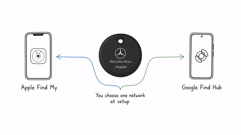 Mercedes-Benz Chipolo LOOP choosing between Apple Find My and Google Find Hub at setup