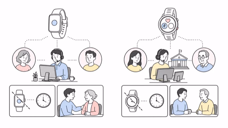 Wordless hand-drawn illustration comparing a monitoring-center-first alert path with a public-emergency-call path, both containing connection limits and separate human fallback
