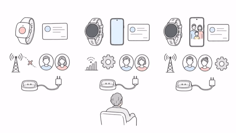 Wordless hand-drawn setup comparison of a provider-activated alert watch, paired-phone smartwatch, and family-organizer smartwatch paths with account, coverage, contacts, settings, and charging dependencies