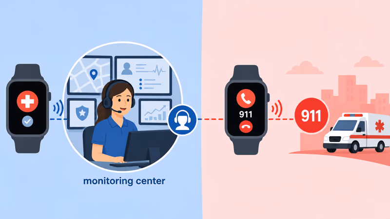 Monitored response center versus do-it-yourself Emergency SOS to 911