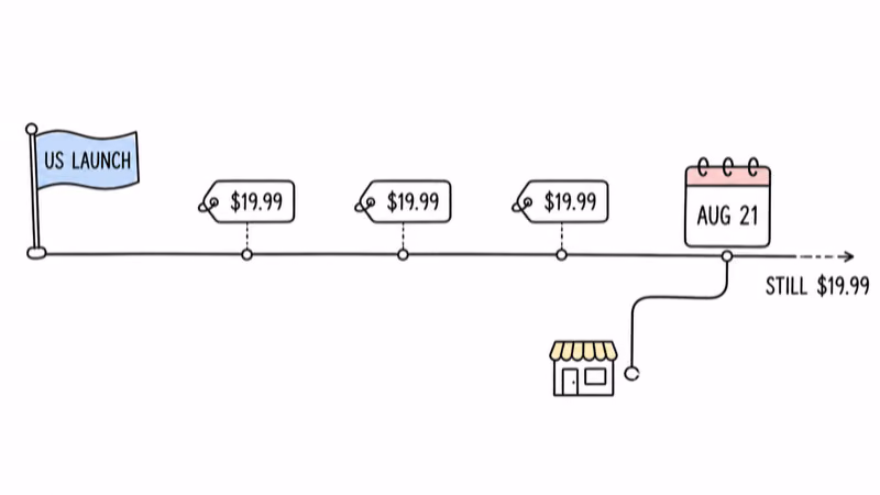 Notion hand-drawn timeline from US launch through repeated $19.99 price tags to an August 21 calendar page where a second store lane joins