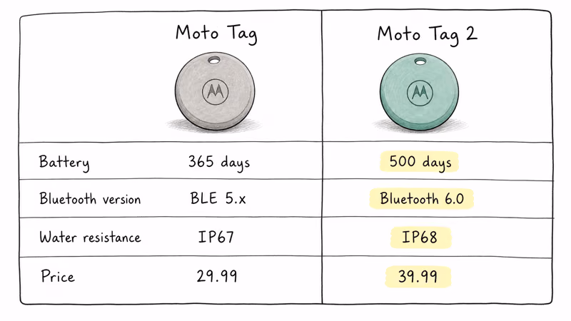 Side-by-side spec comparison of original Moto Tag and Moto Tag 2 covering battery, Bluetooth version, water resistance, and price