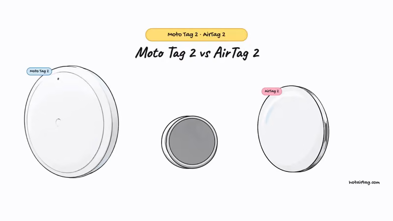 Watch: Moto Tag 2 vs AirTag 2 on price, range, and why a louder tracker isn't a farther one